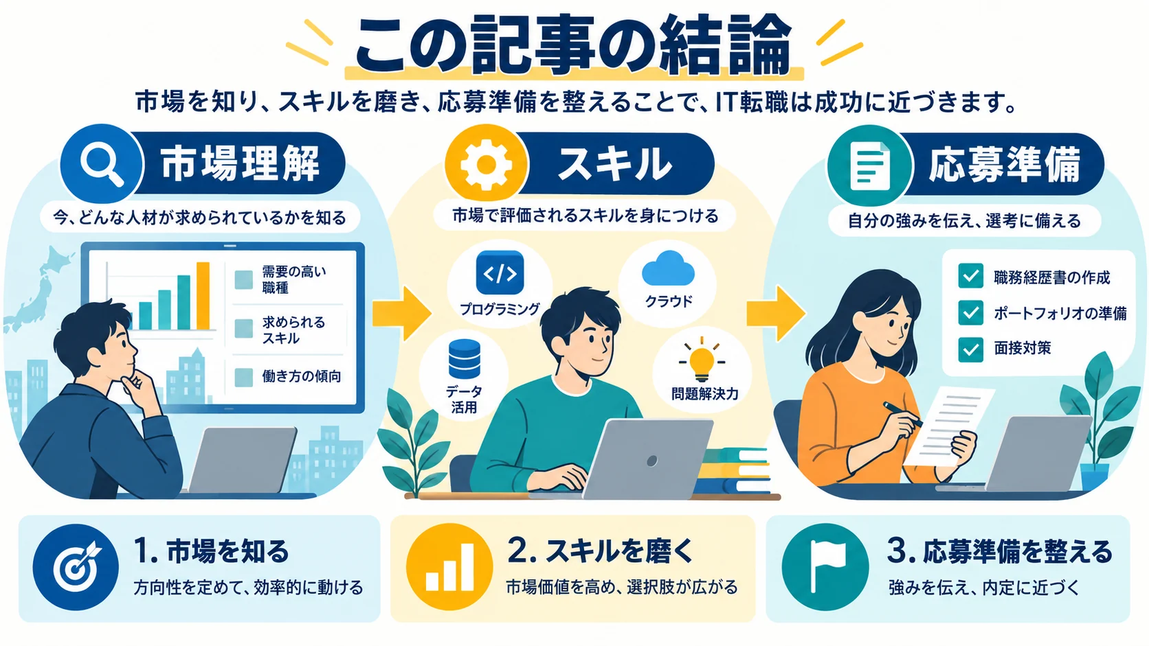 この記事の結論