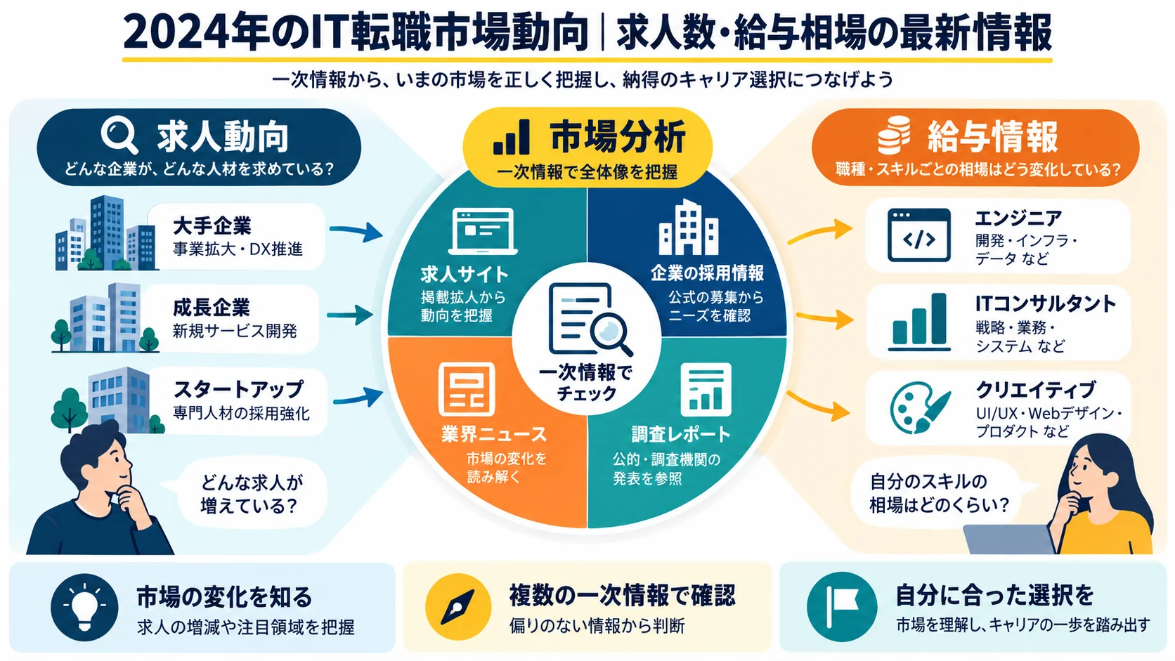 2024年のIT転職市場動向|求人数・給与相場の最新情報