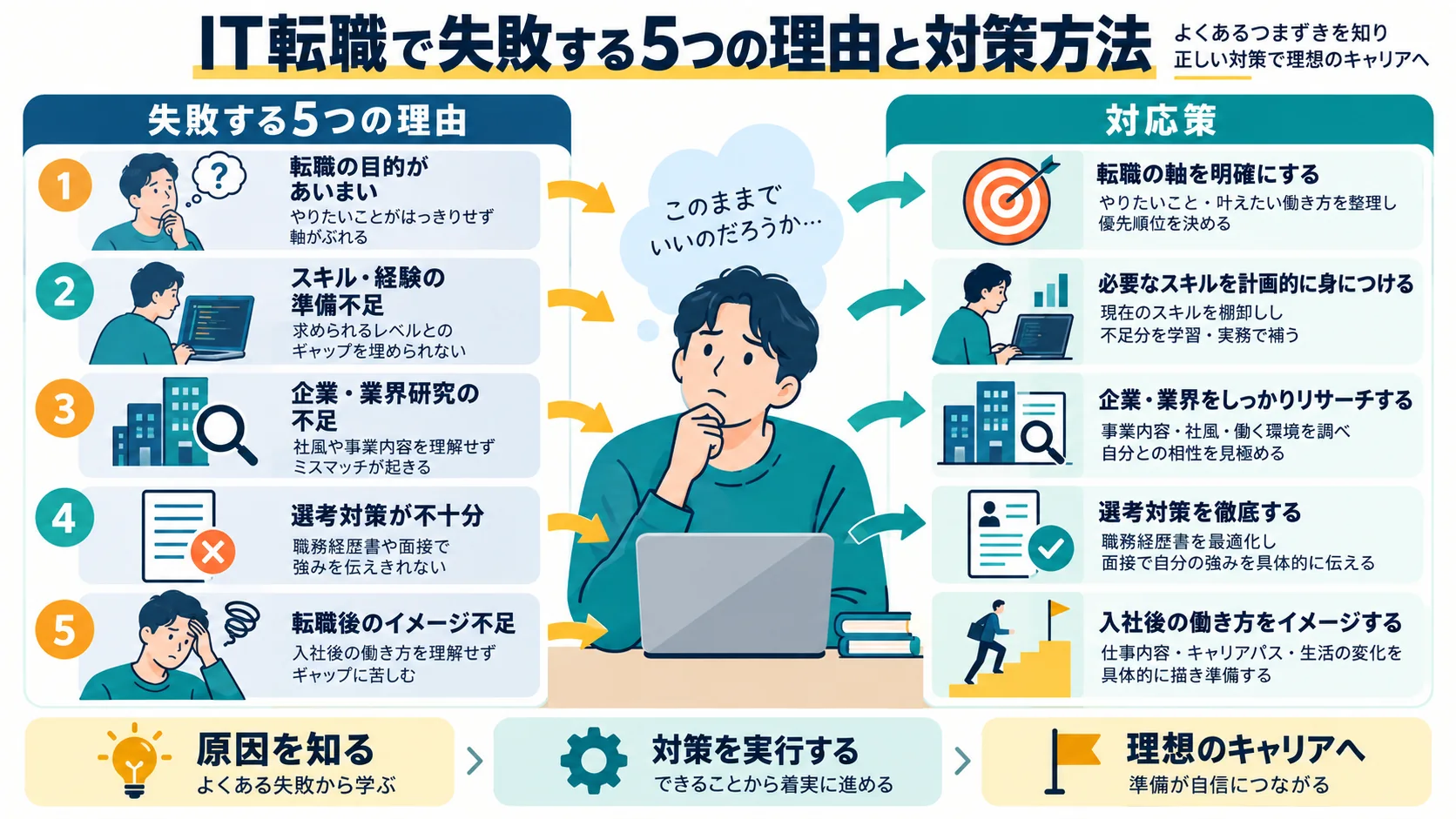 IT転職で失敗する5つの理由と対策方法