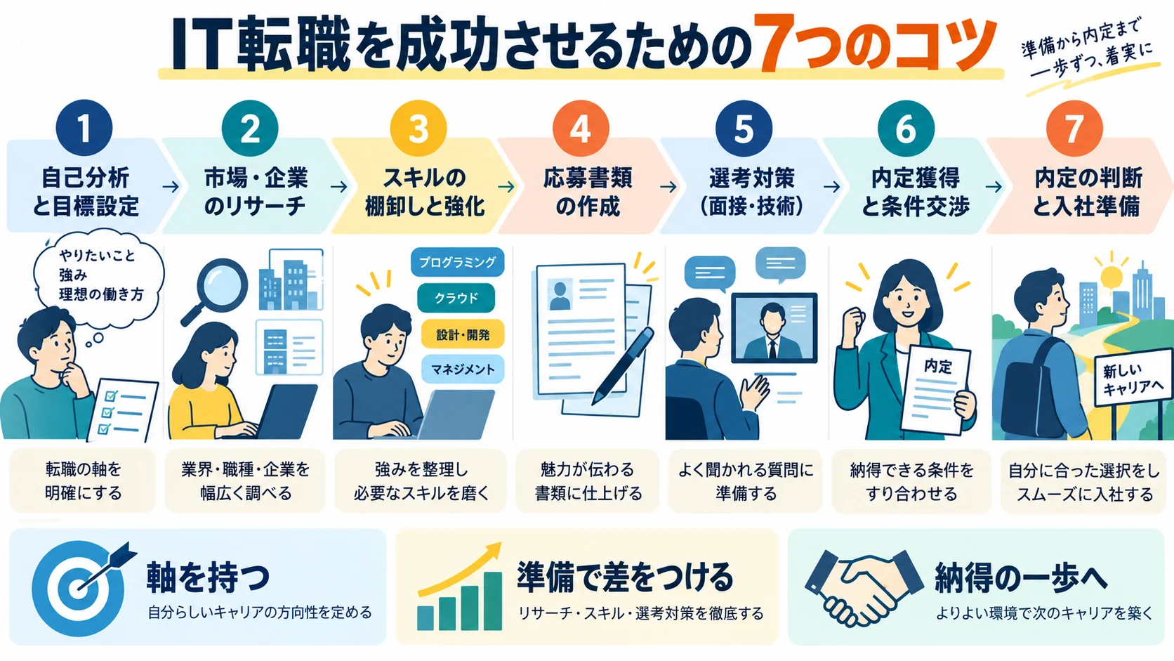 IT転職を成功させるための7つのコツ
