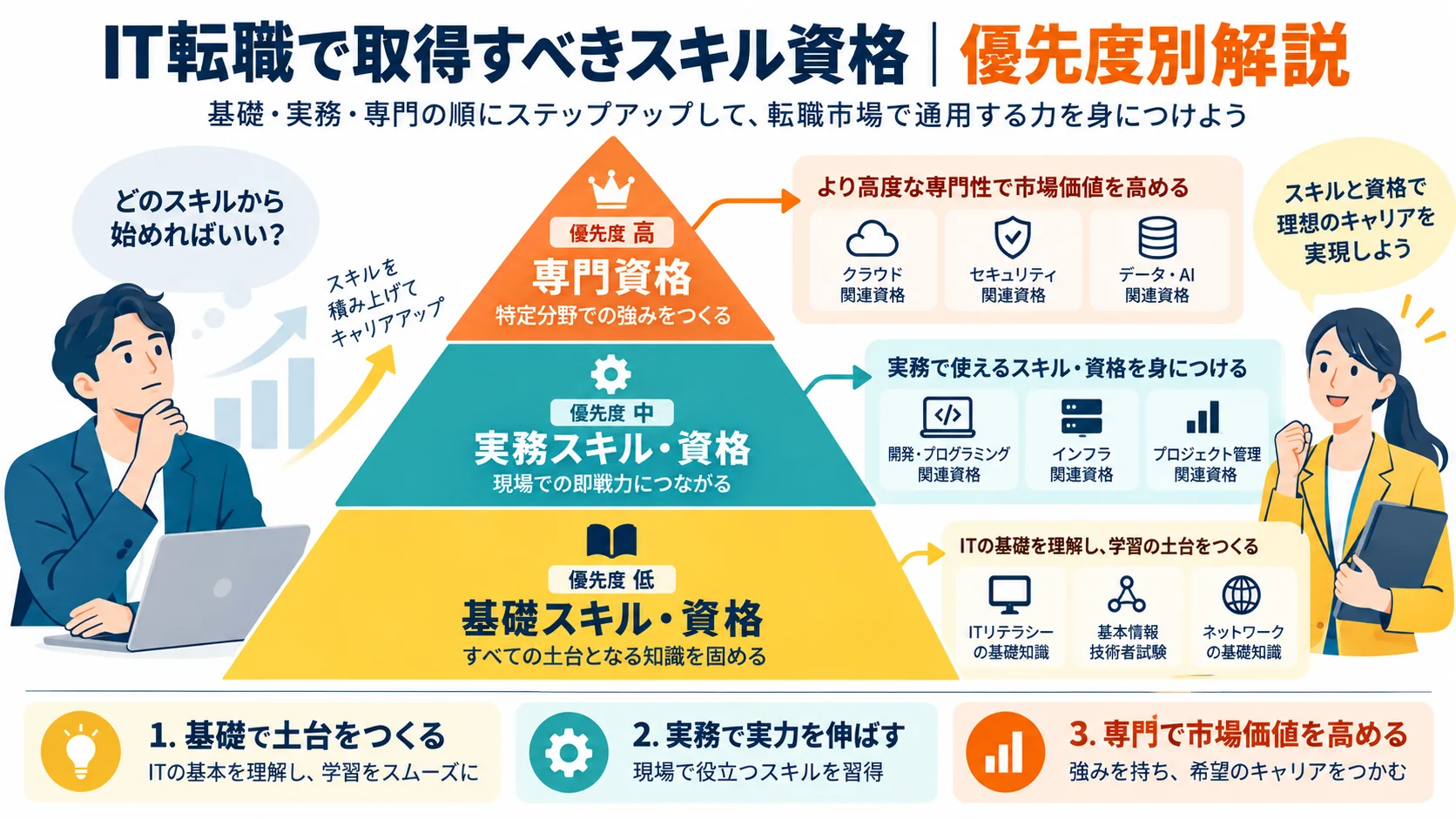 IT転職で取得すべきスキル資格|優先度別解説