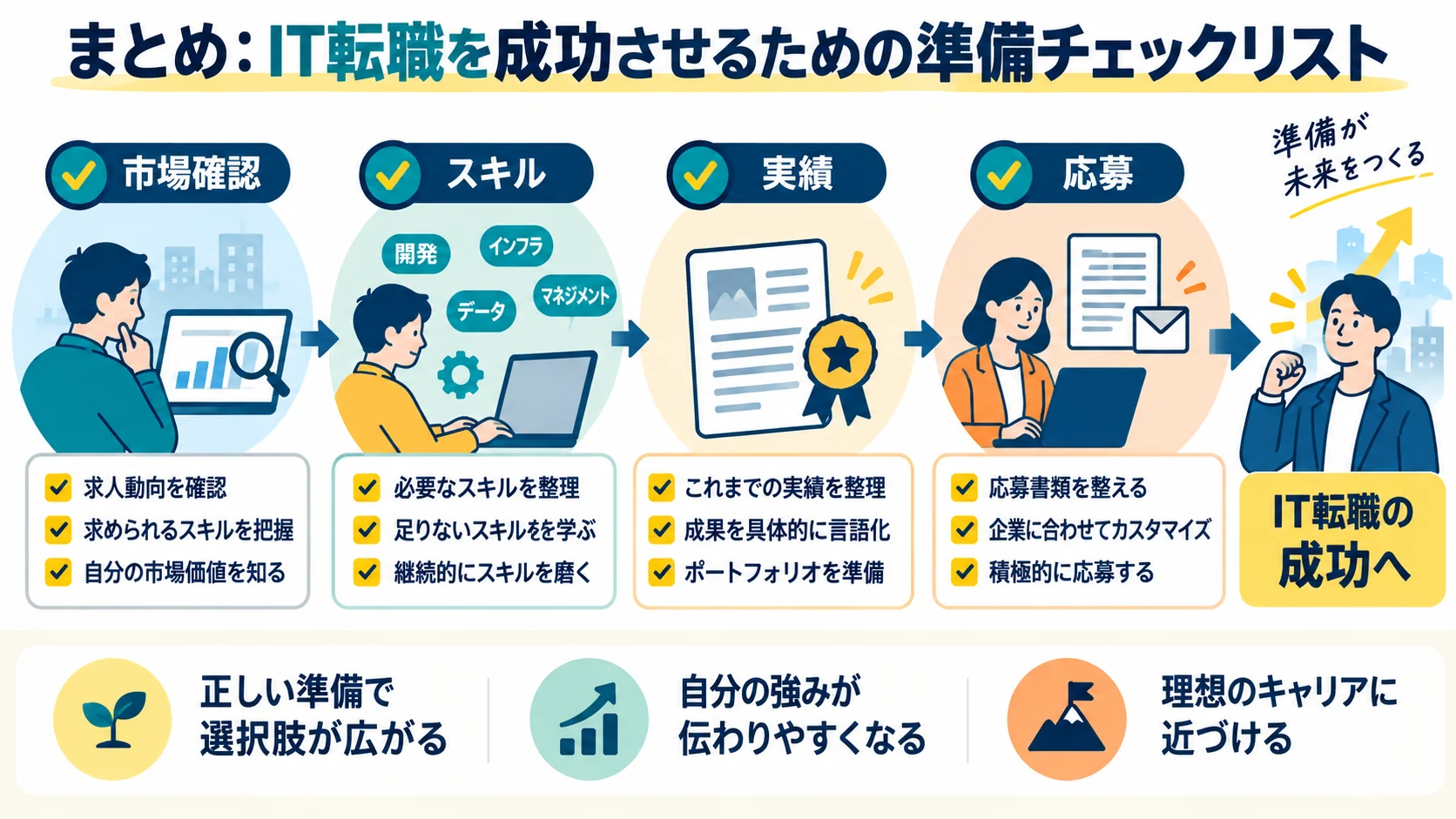 まとめ:IT転職を成功させるための準備チェックリスト