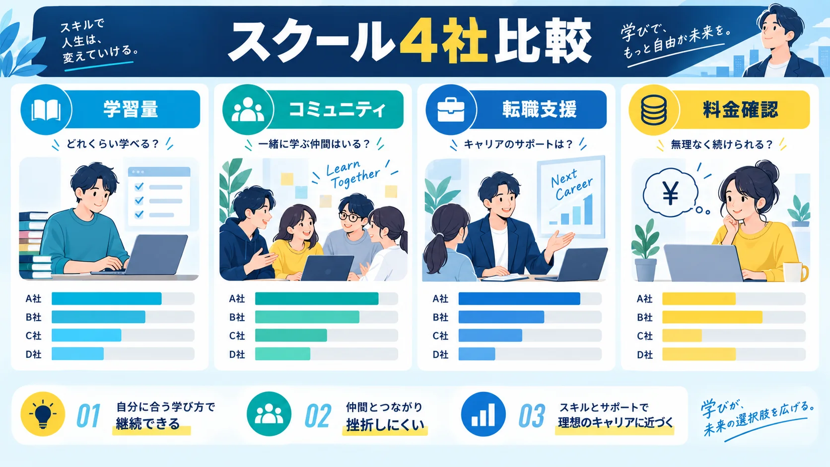 プログラミングスクール4社の比較表