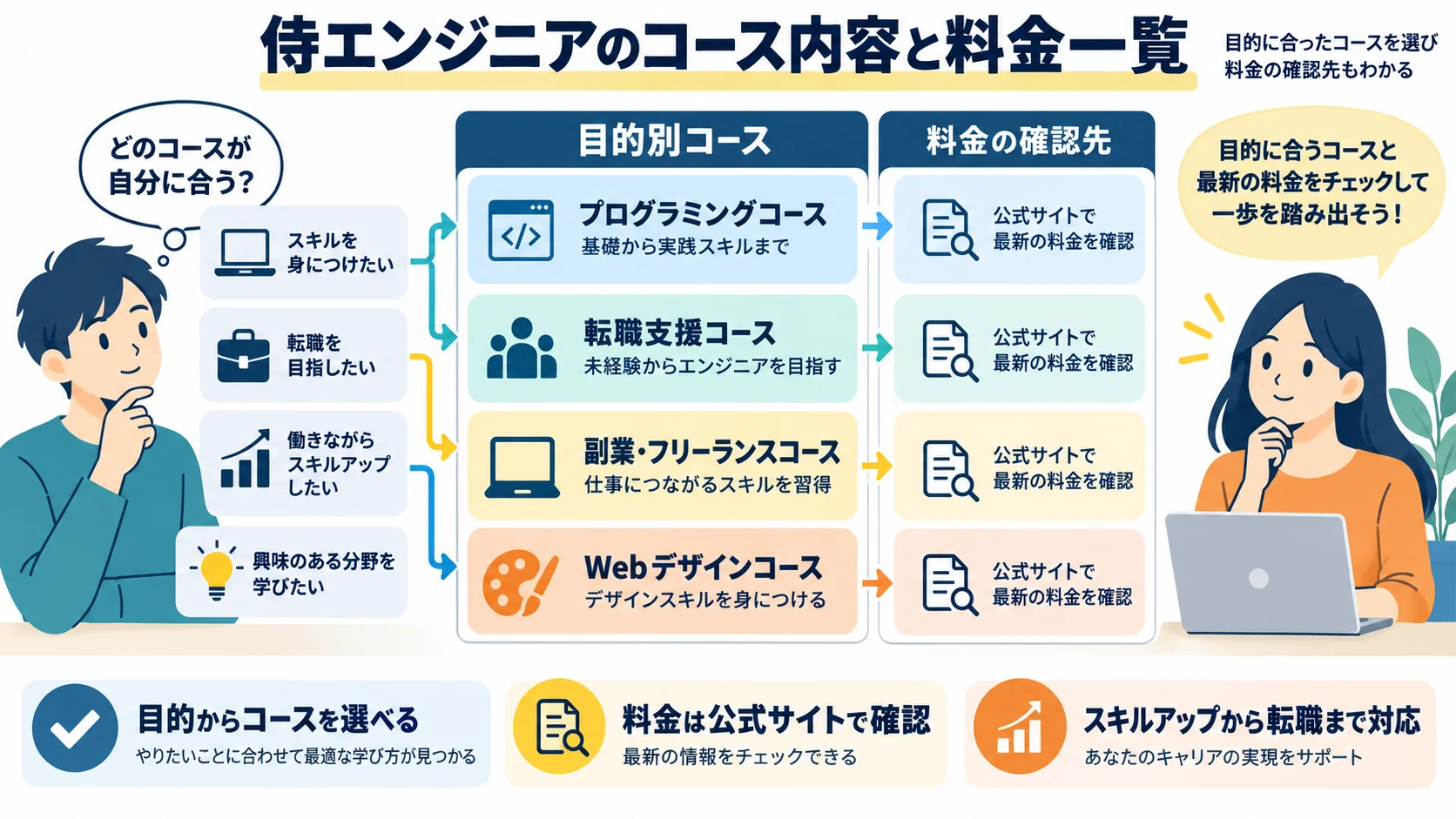 侍エンジニアのコース内容と料金一覧