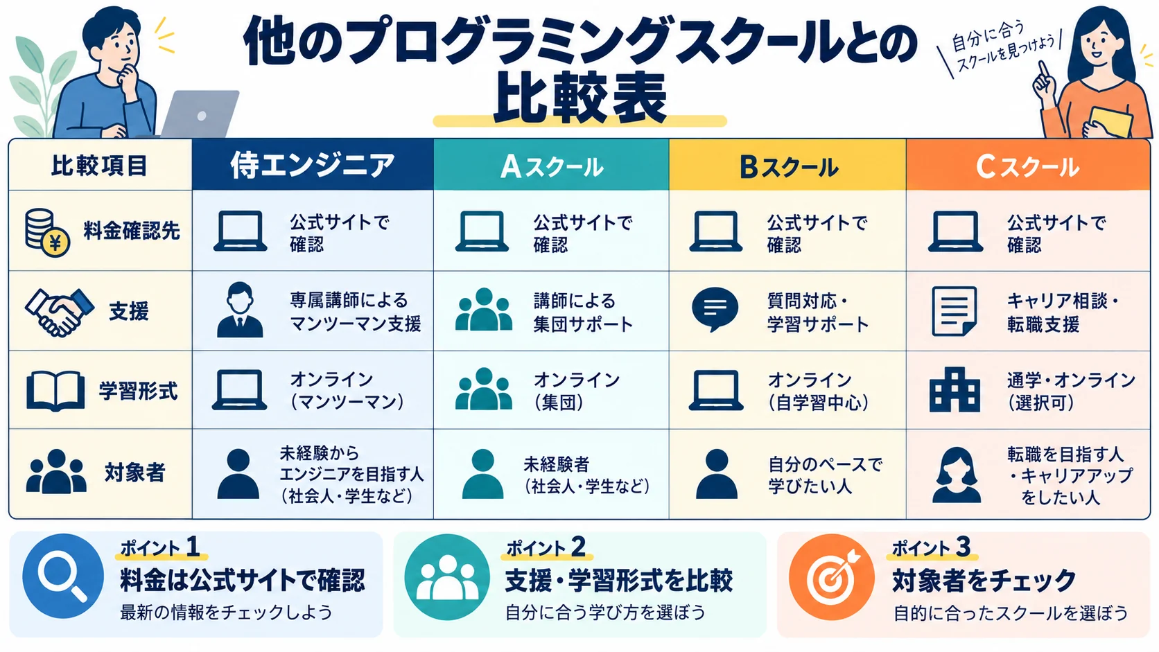 他のプログラミングスクールとの比較表 他のプログラミングスクールとの比較表