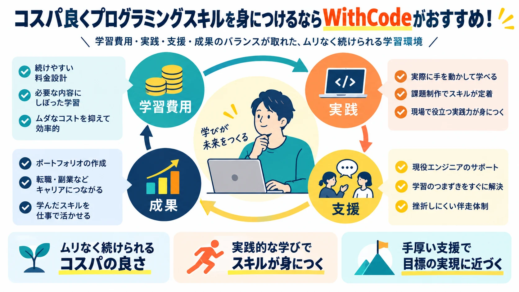 コスパ良くプログラミングスキルを身につけるならWithCodeがおすすめ!