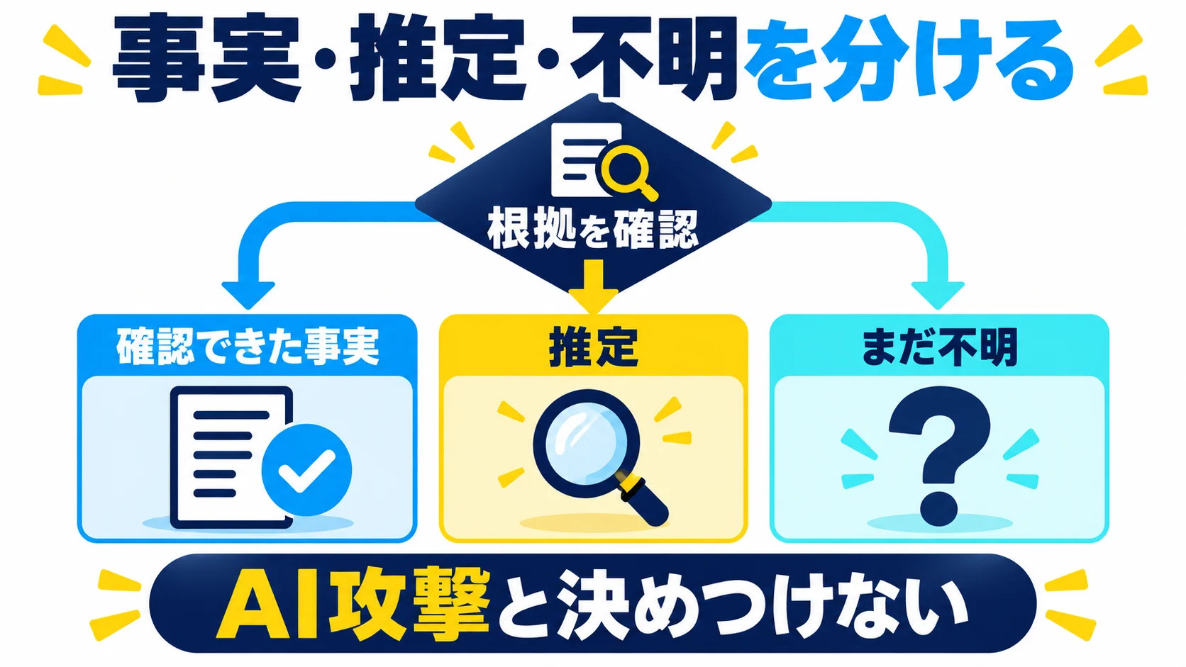 「AI攻撃か」より先に、被害の有無と範囲を確認するの図解