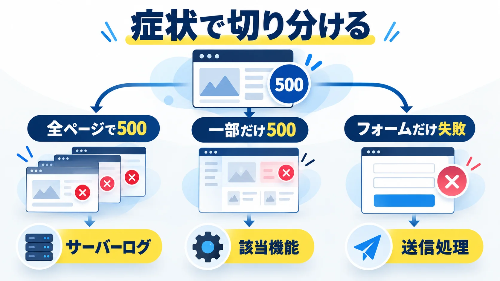 PHP切替直後のHTTP 500は何を意味する?最初に切り分けるの図解