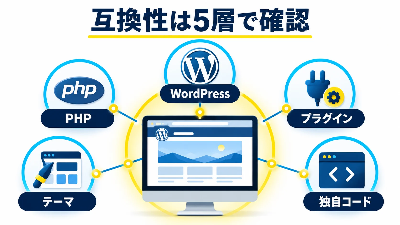 PHP更新前に確認すべき互換性の範囲を決めるの図解