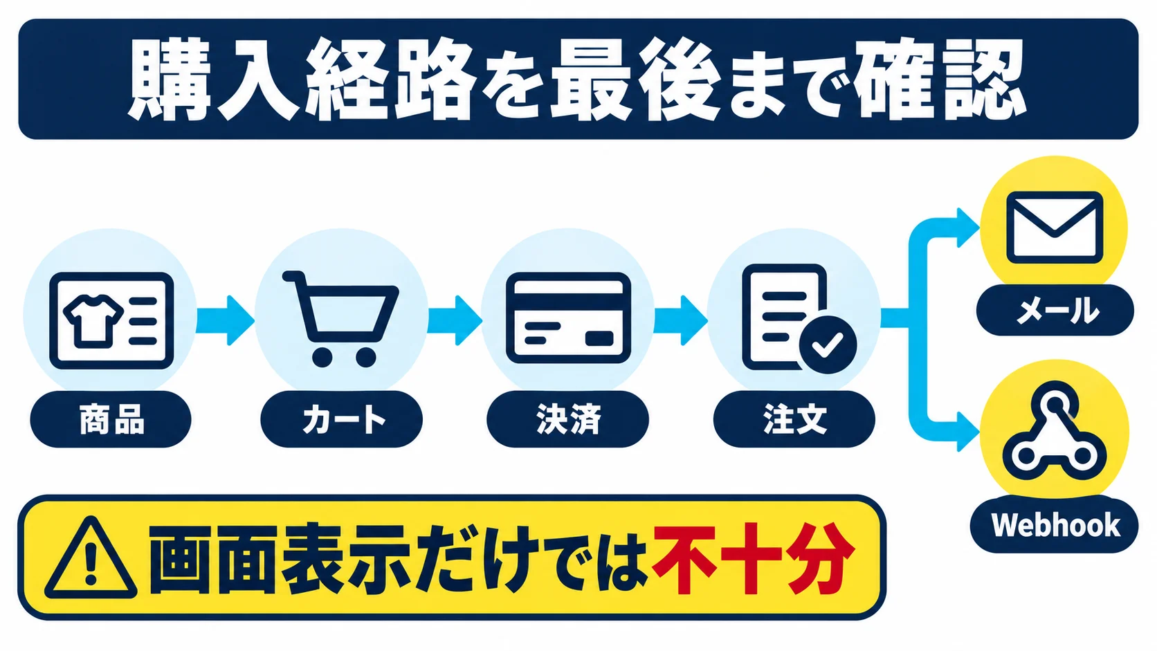 PHP更新後にWooCommerceで確認すべき範囲の図解