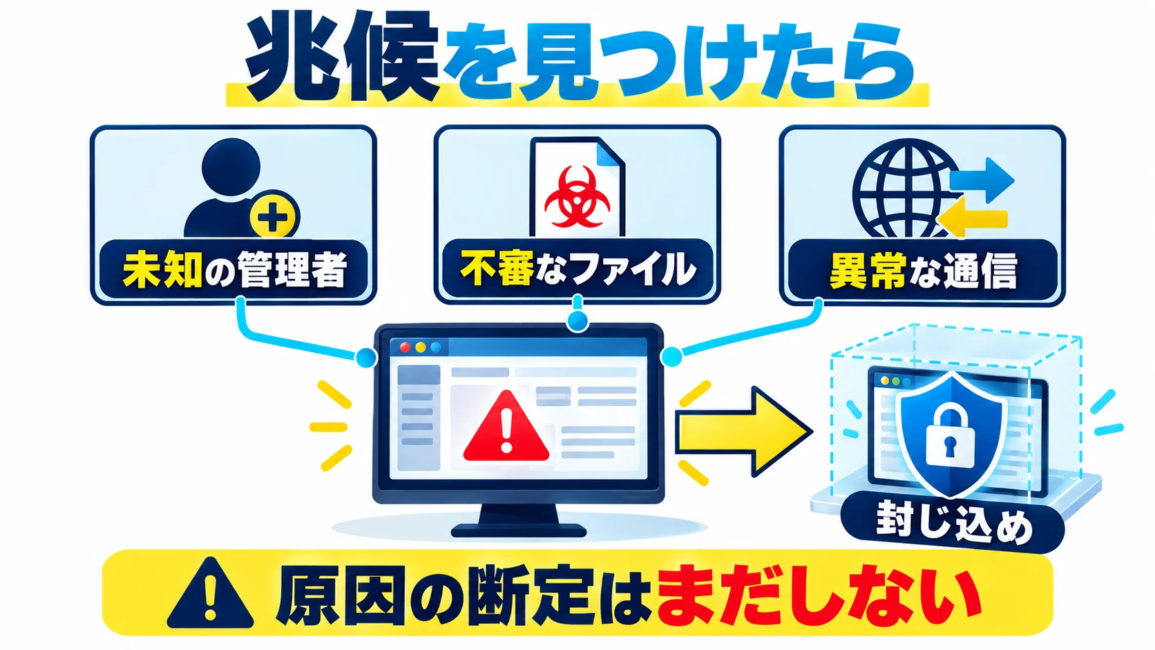 未知の管理者、不審ファイル、異常通信を確認し封じ込める図解