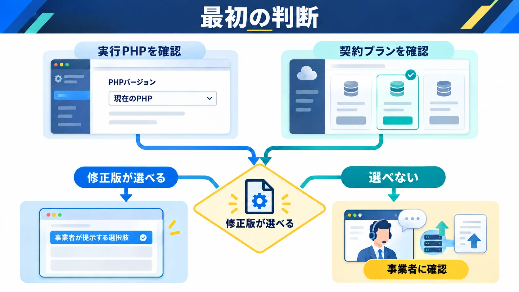 CPIで実行PHPと契約プランを確認し修正版の有無を判断する図解