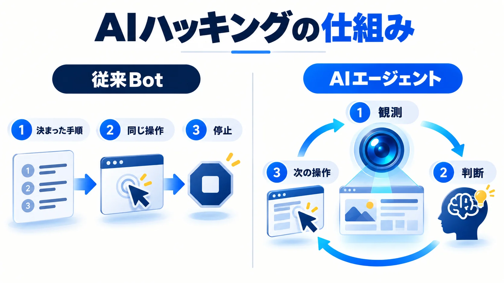 AIハッキングとは何か――従来のBotや自動診断との違いの図解