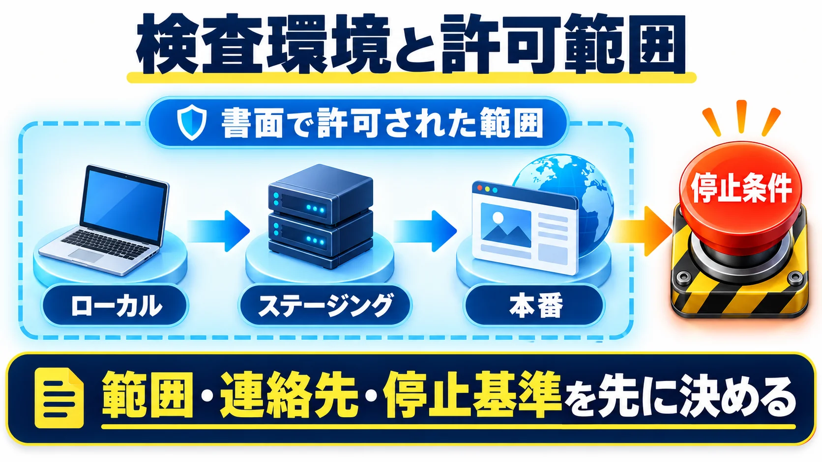 許可範囲と検査環境――事故を防ぐ実施条件の図解