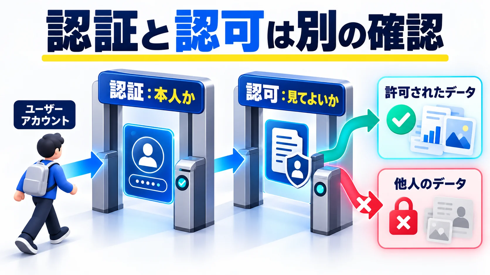 認証と認可を分けて点検するの図解