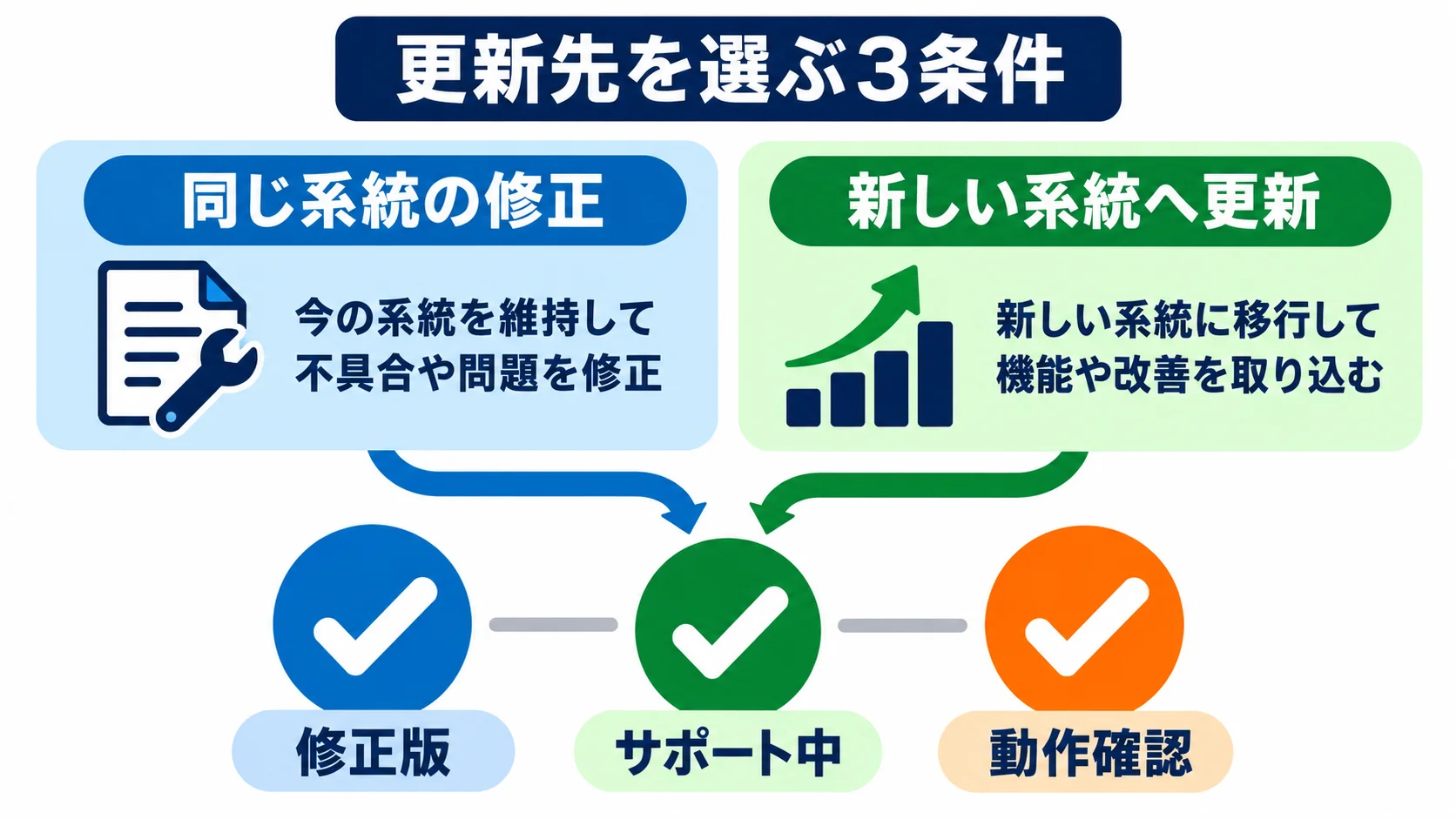 更新先のPHP版をどう選ぶかの図解