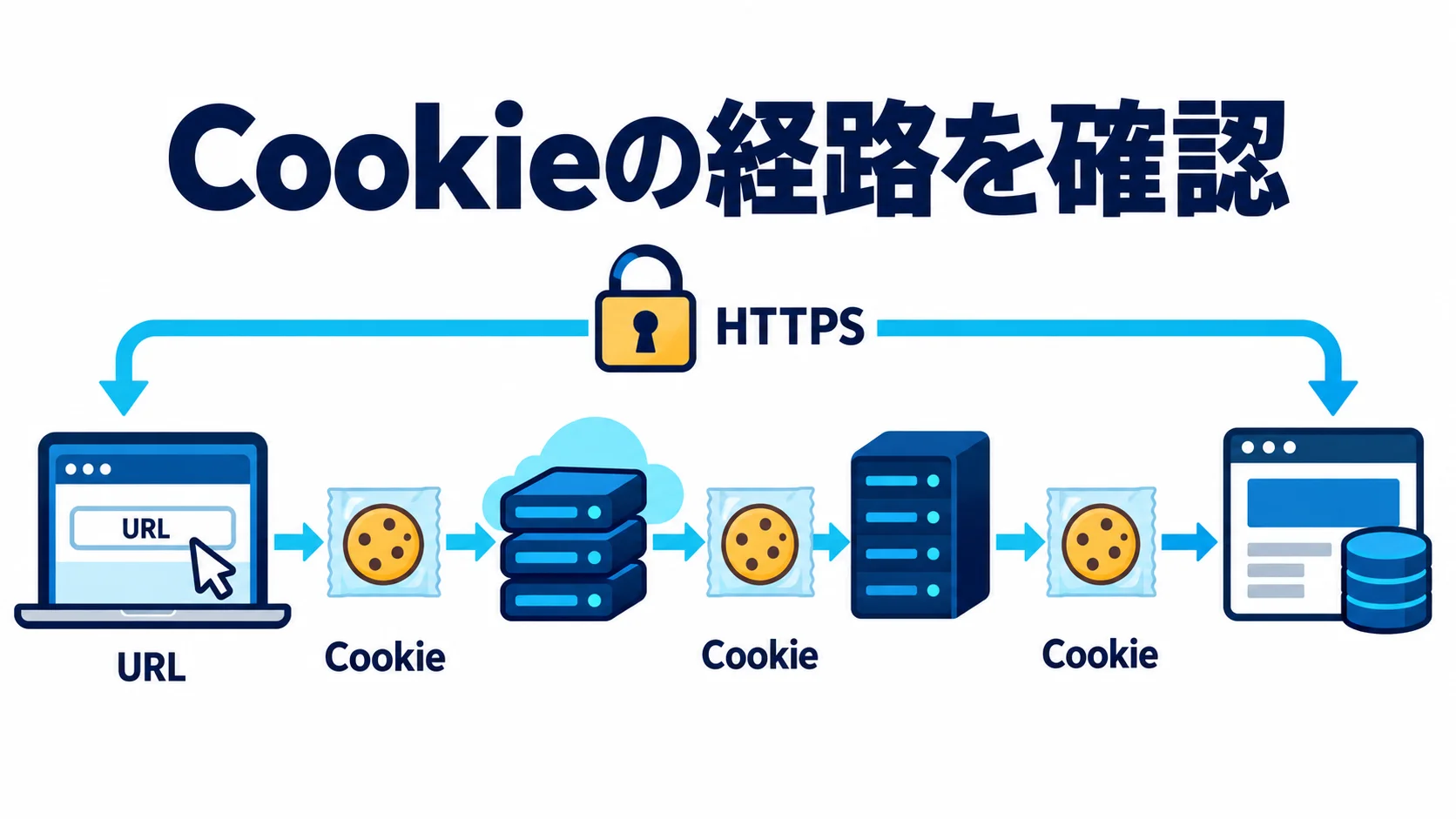 Cookie・URL・HTTPSを安全に確かめるの図解