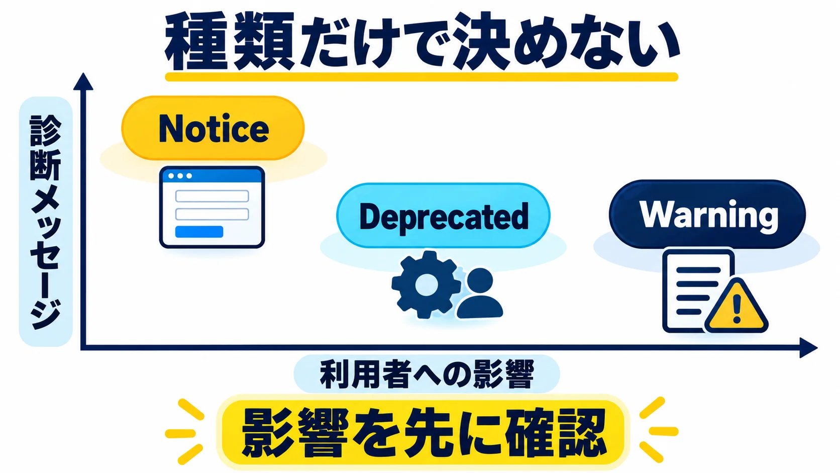 Warning・Deprecated・Noticeの違いを「影響」で読むの図解