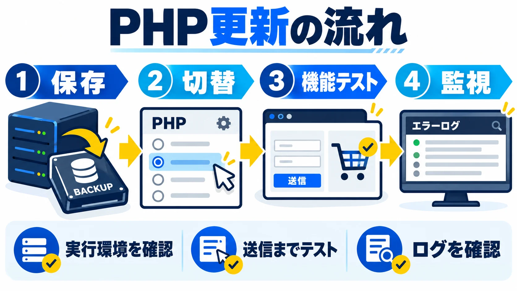PHP更新の保存、切り替え、機能テスト、監視の流れ