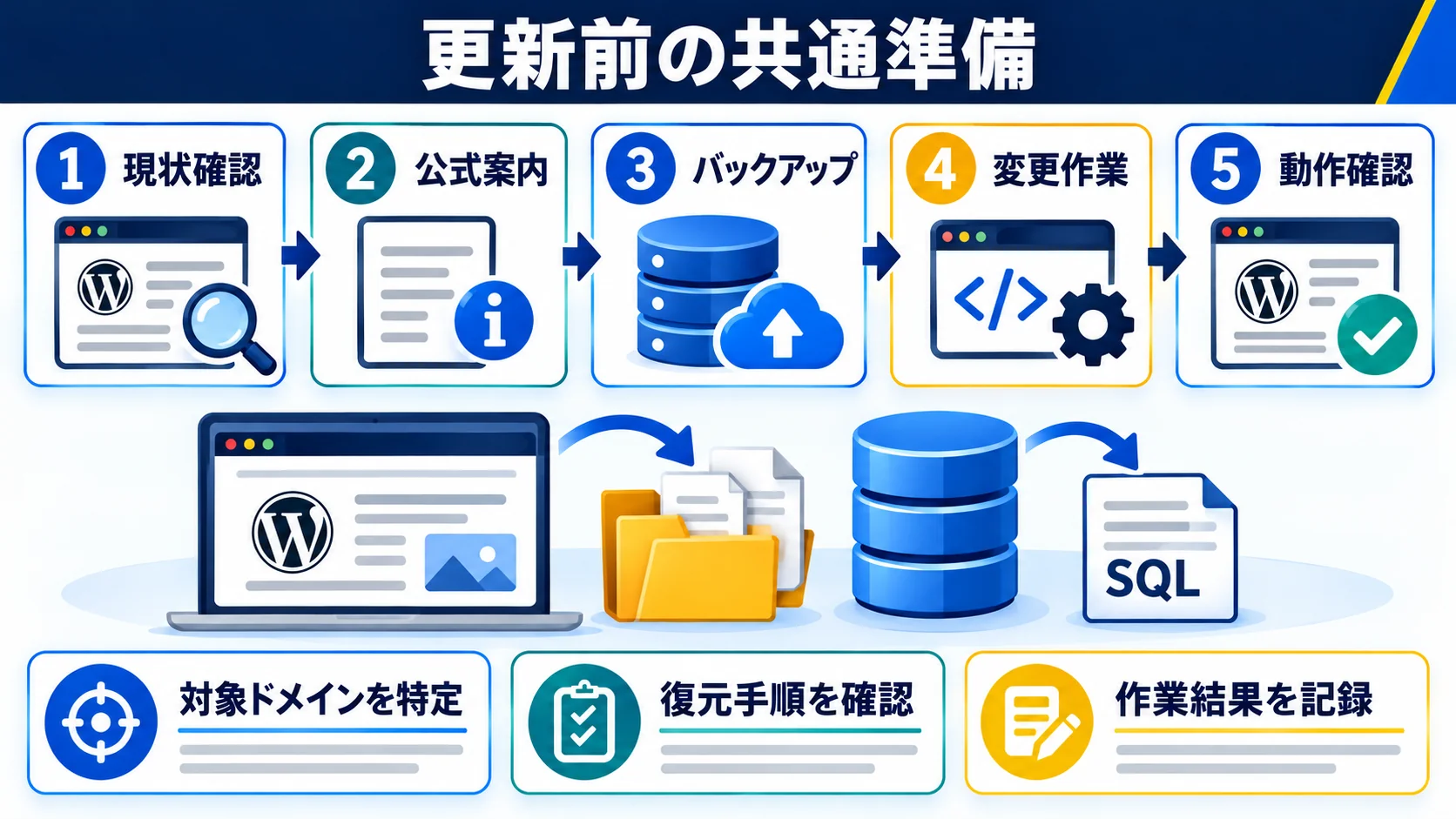 PHP更新前の現状確認・公式案内・バックアップ・変更・動作確認の流れ