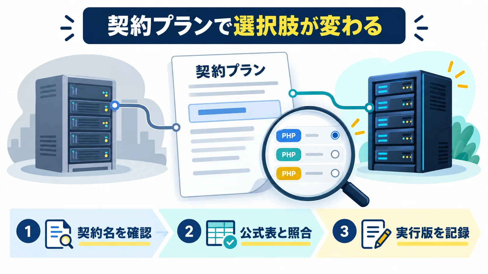 CPIの契約プランでPHPの選択肢が変わることと確認手順の図解