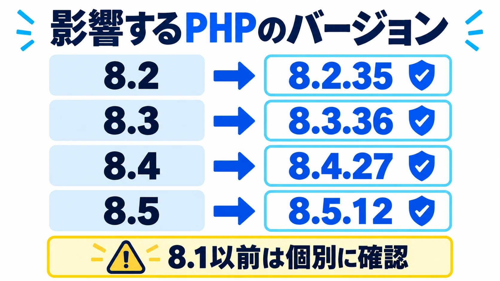 影響するPHP 8.2から8.5の系統と修正版の一覧