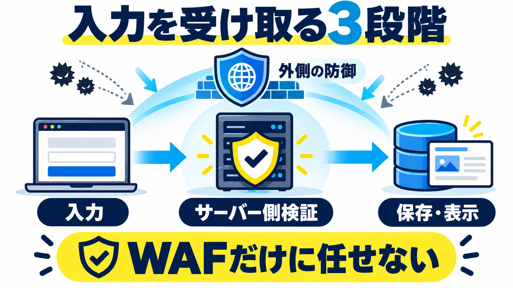 入力処理・API・公開ファイルの欠陥を減らすの図解