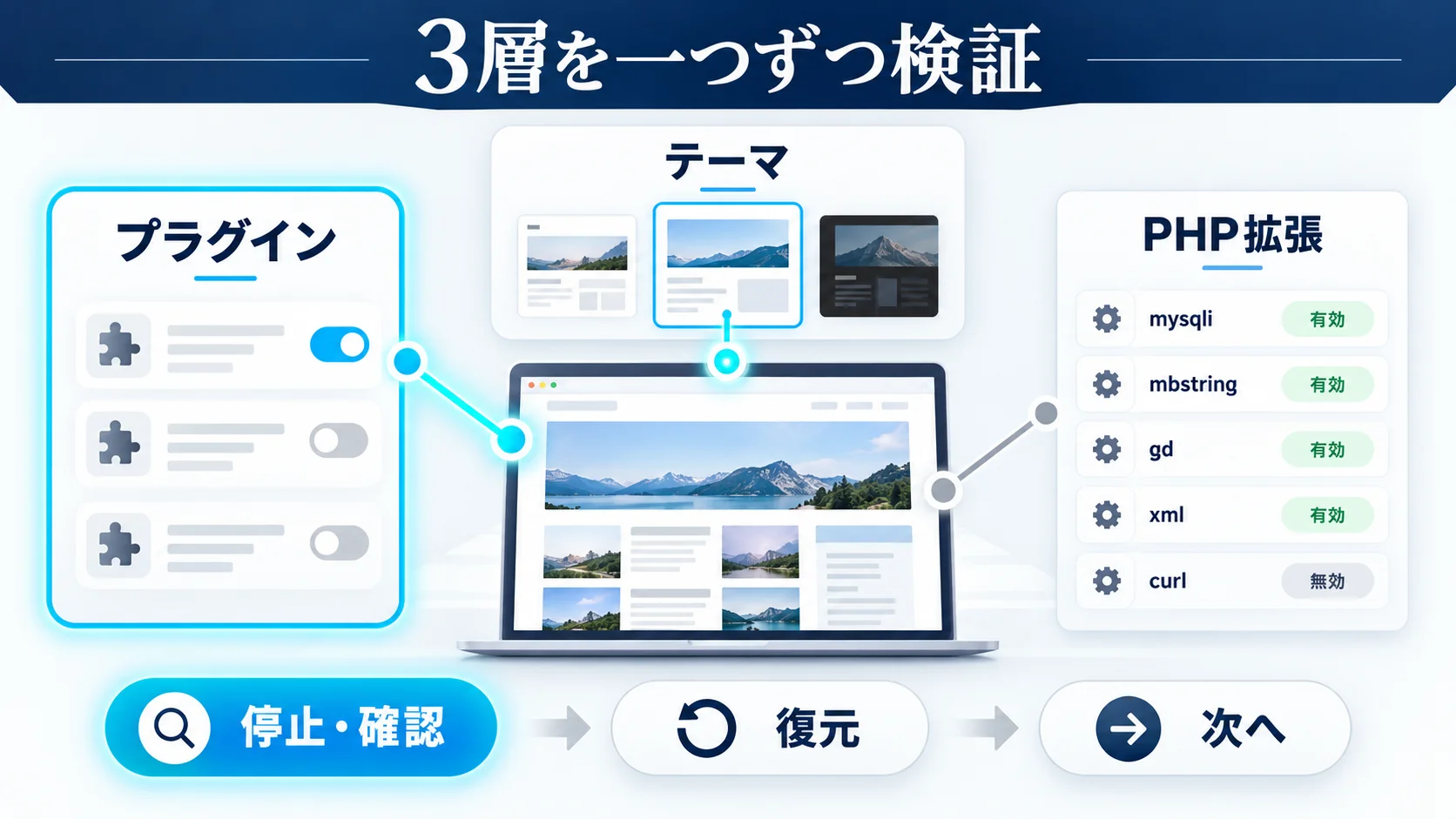 プラグイン・テーマ・PHP拡張を安全に切り分けるの図解