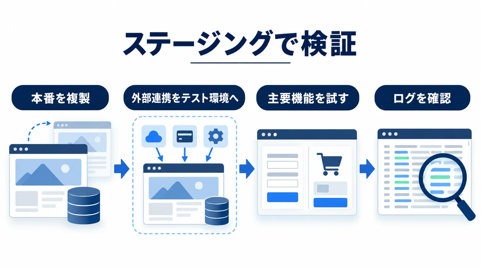 ステージングで互換性を検証する手順の図解