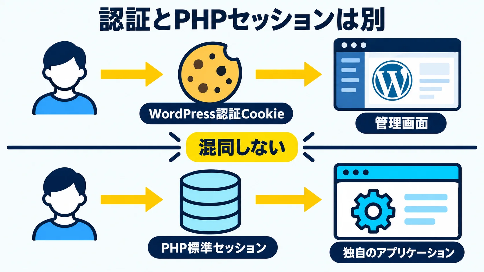 PHPセッションとWordPress認証を混同しない切り分けの図解