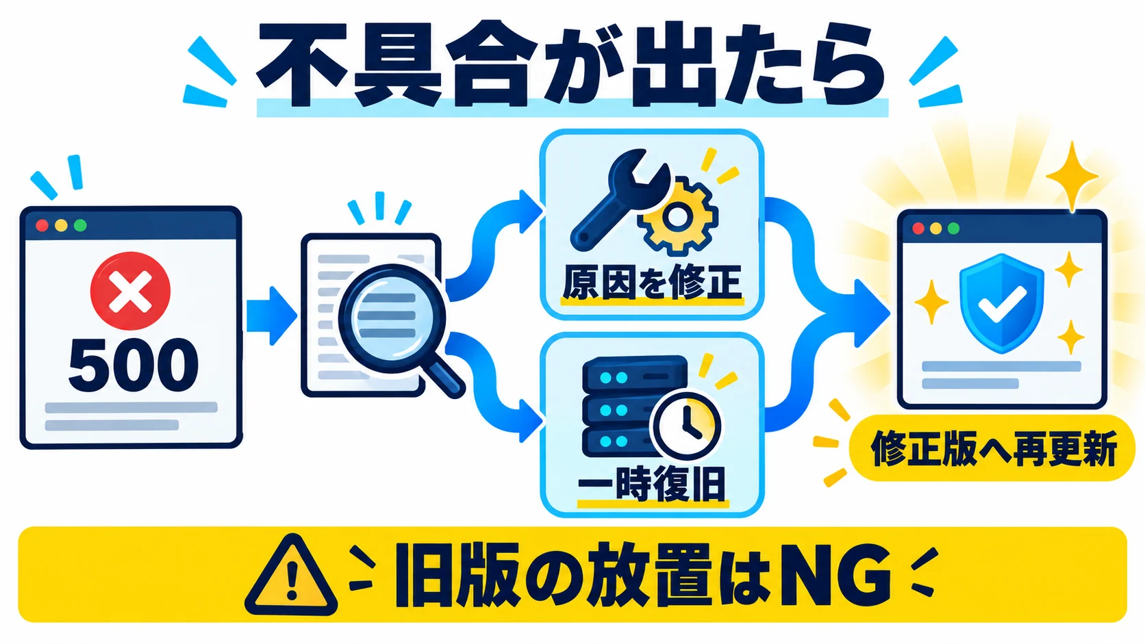 PHP更新後の不具合を診断し修正版へ再更新する流れ