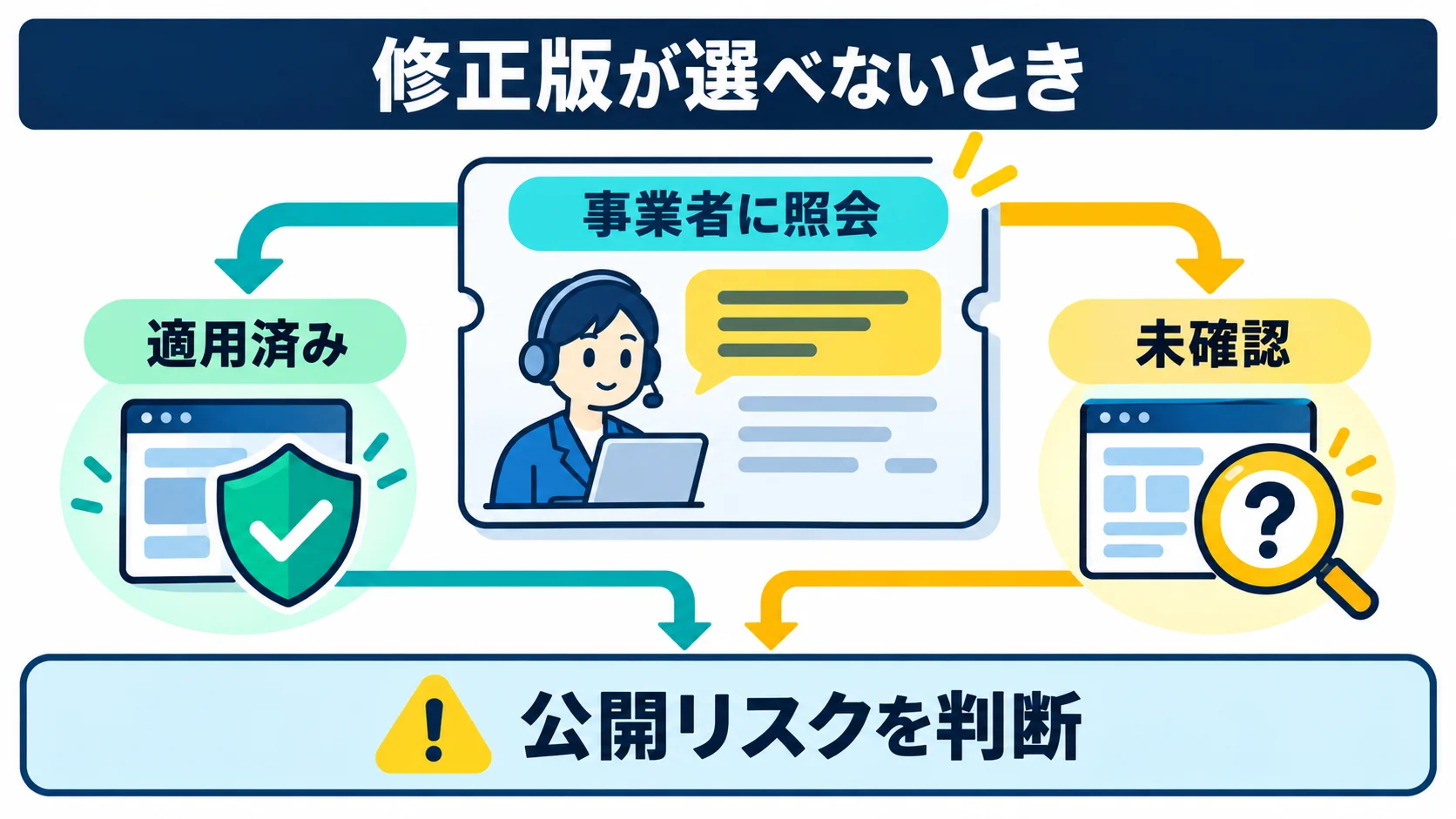 CPIに修正適用を照会し確認済みと未確認で対応を分ける図解