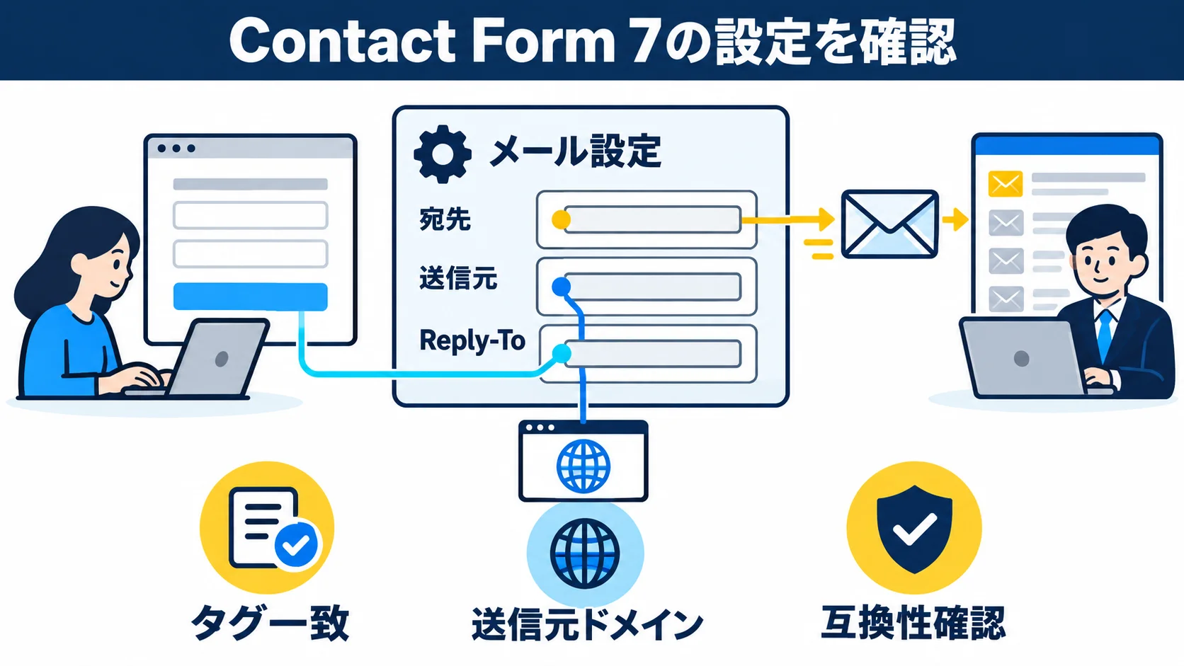 Contact Form 7の宛先・送信元・Reply-Toと受信先の関係
