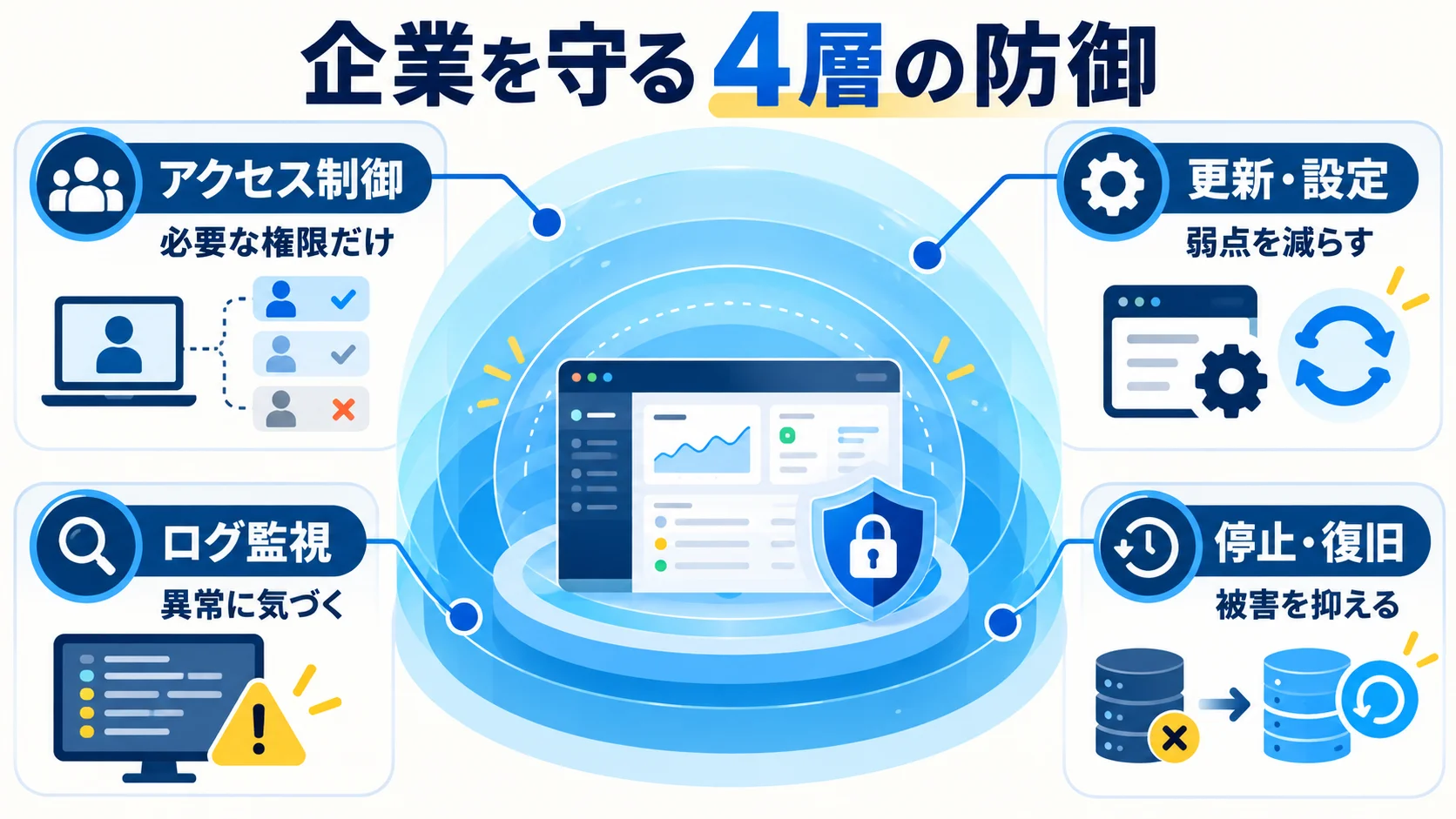AIエージェント型攻撃への防御――技術と運用を重ねるの図解
