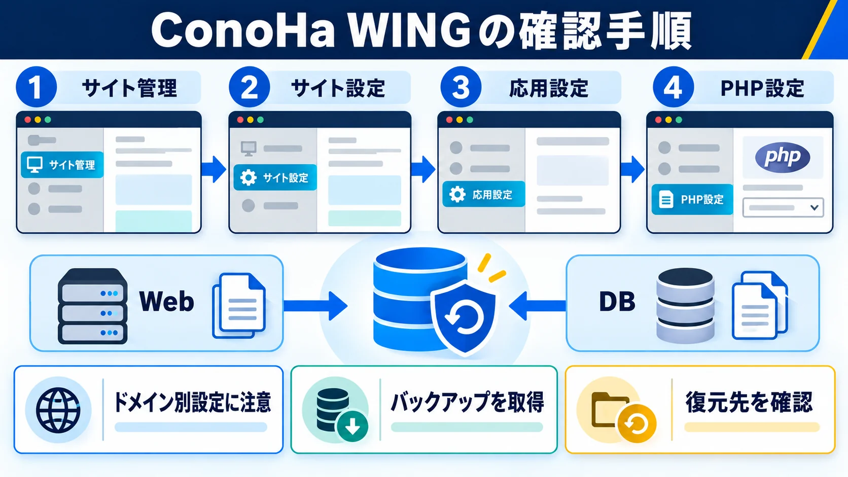 ConoHa WINGのサイト管理からPHP設定とバックアップを確認する手順