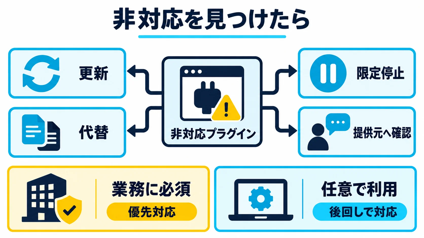 プラグインやテーマが非対応だった場合の判断の図解