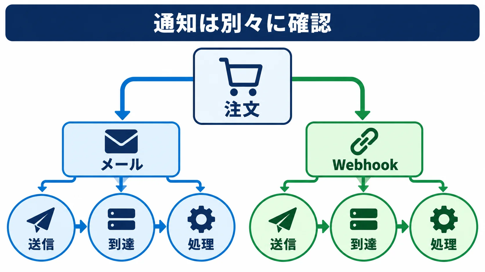 メール・Webhook・外部連携を個別に検査するの図解