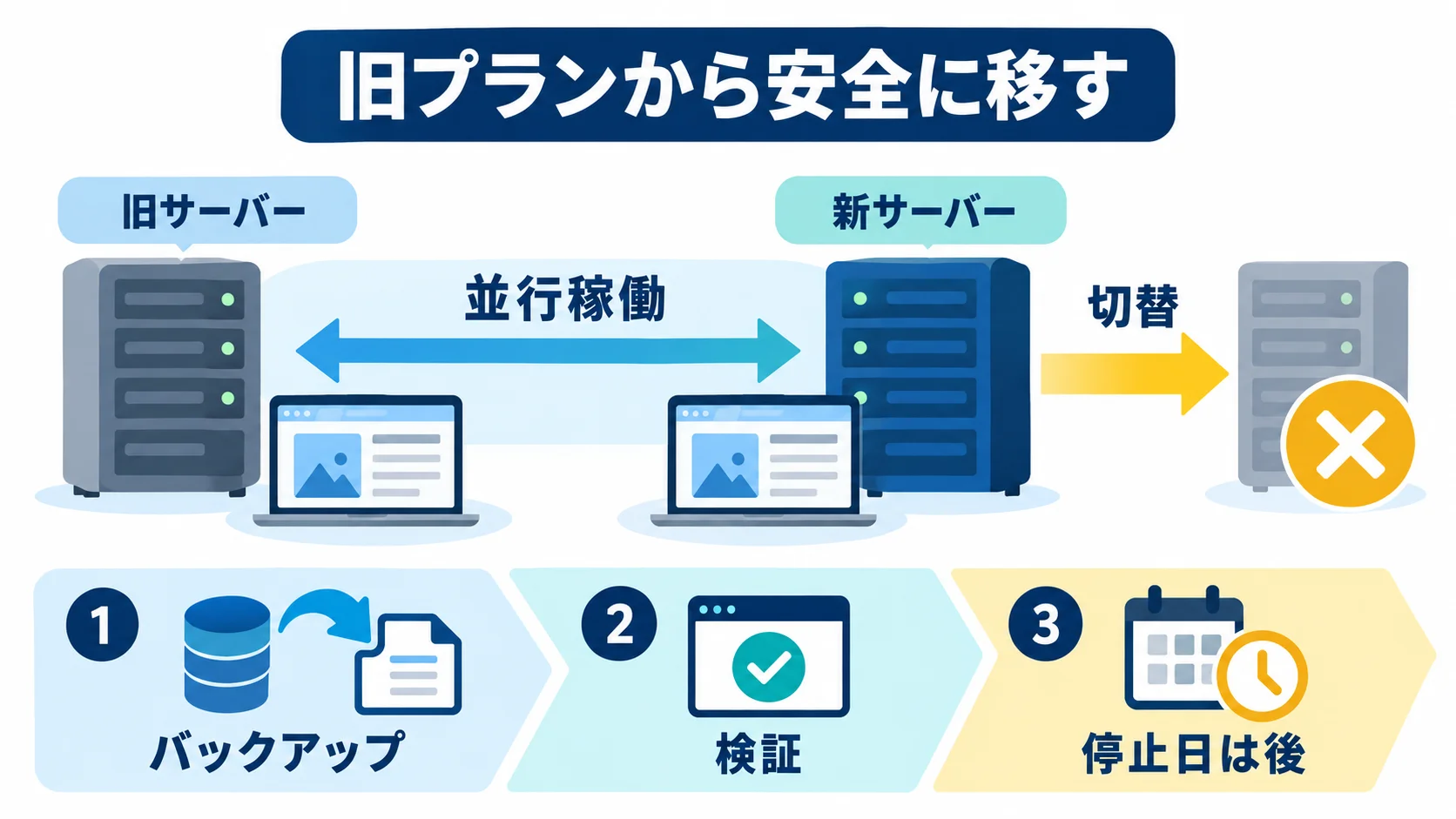 CPI旧プランから新サーバーへ並行稼働・検証して切り替える図解