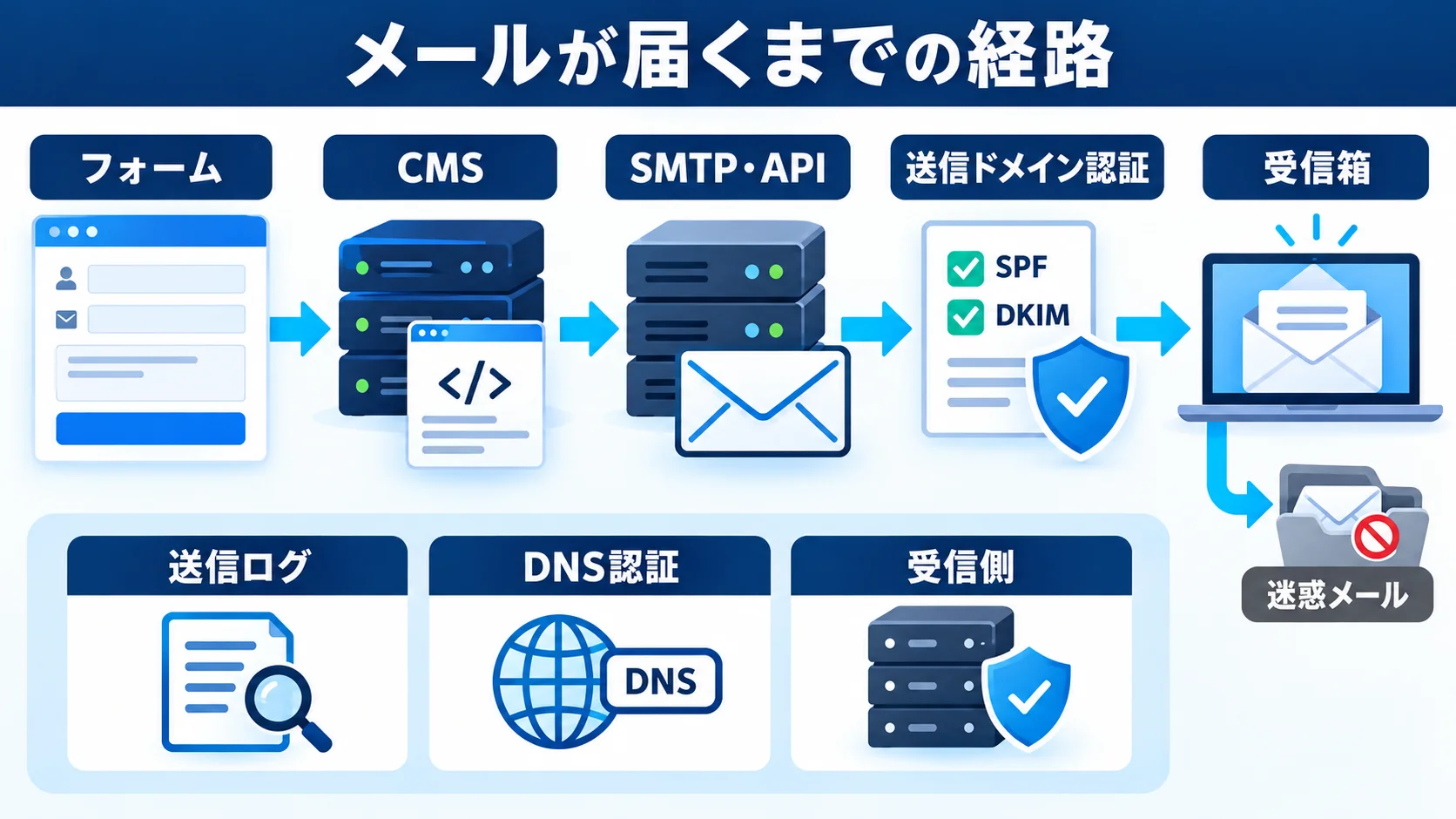 フォームからCMS・SMTP・ドメイン認証・受信箱までのメール経路