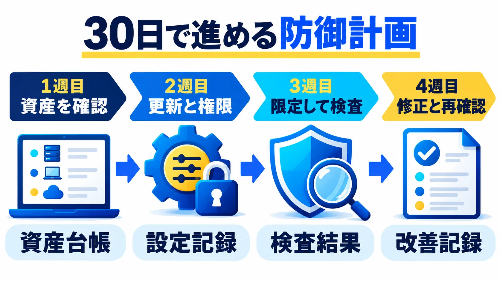 自社での点検をどう始めるか――30日間の実行計画の図解