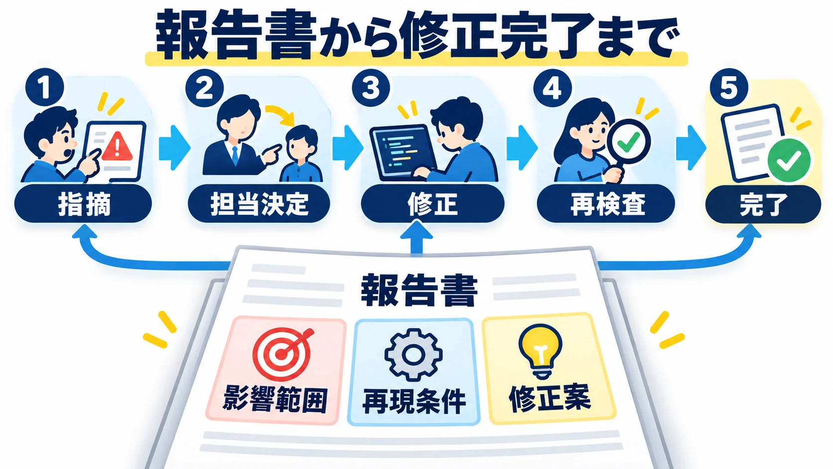 報告書を修正と再検査につなげる実務の図解