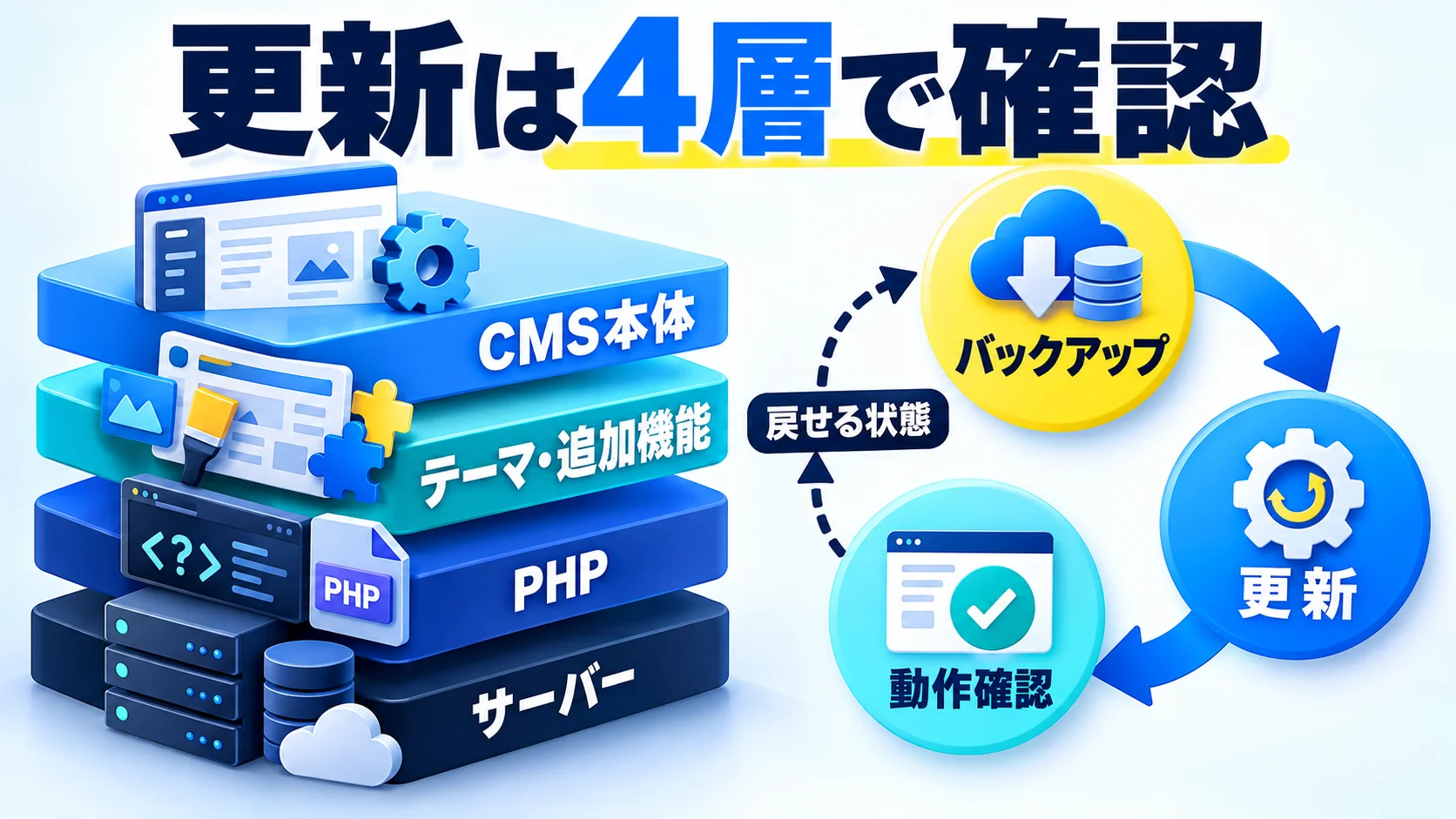 WordPress・PHPの更新と脆弱性管理を運用にするの図解