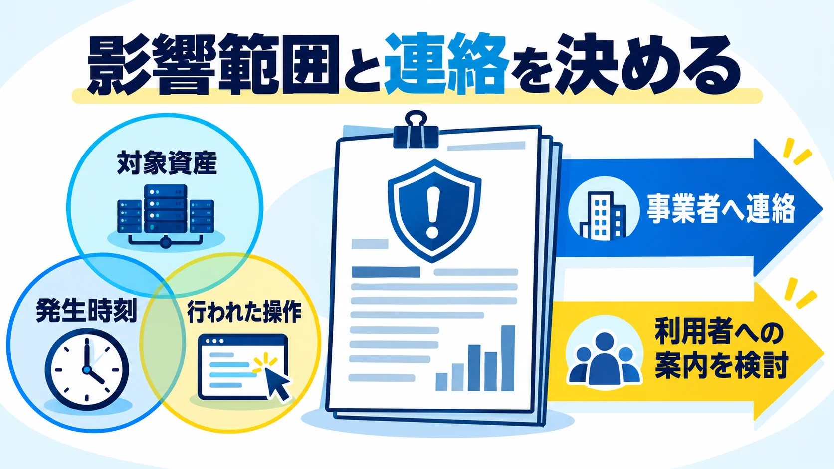 影響調査と外部連絡を、事実に基づいて進めるの図解