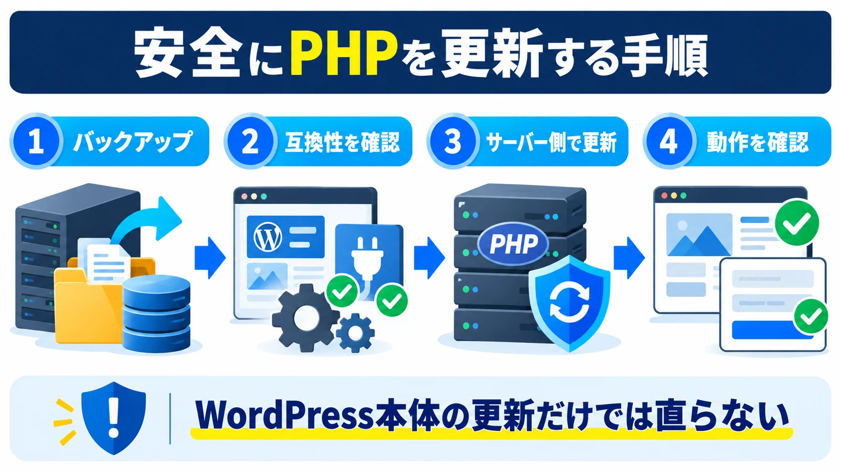 WordPressサイトのPHPを安全に更新する4つの手順