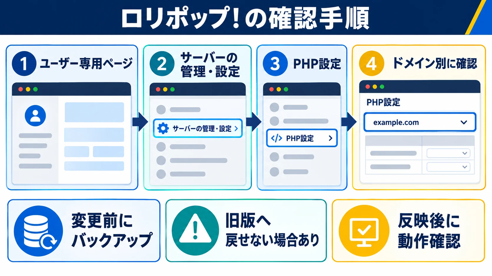 ロリポップのドメイン別PHP設定確認と変更前後の注意点