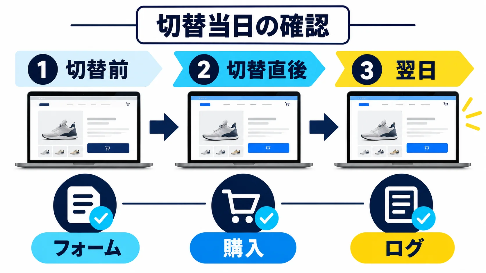 本番切替の当日手順と完了条件の図解