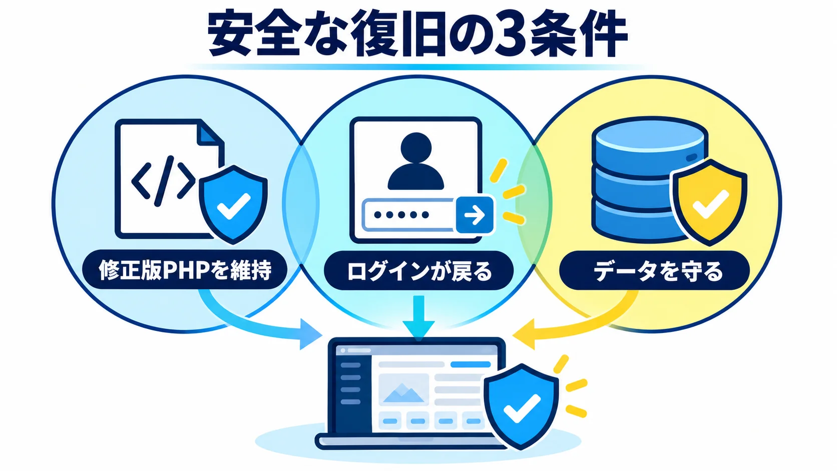 安全に復旧する順番と停止条件の図解