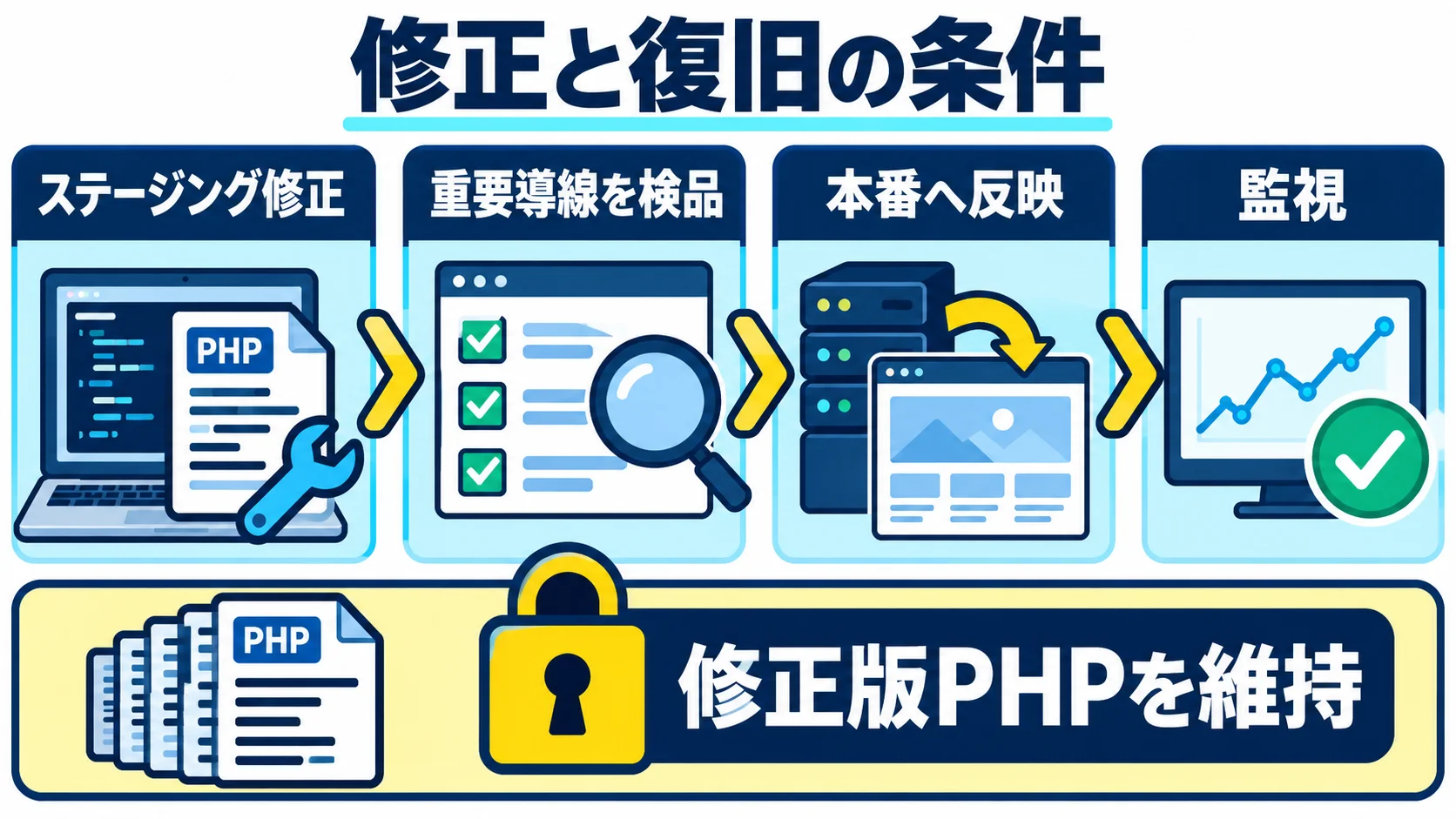 修正・復旧の条件を先に決め、再発を防ぐの図解
