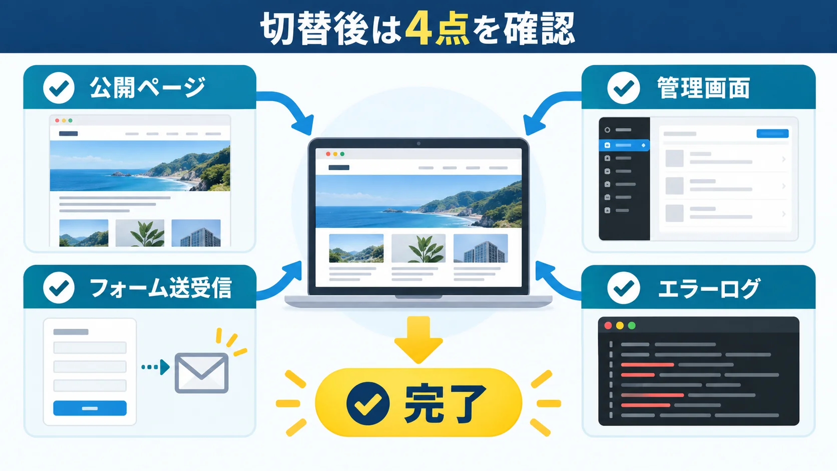PHP切替後に公開ページ・管理画面・フォーム送受信・エラーログを確認する図解
