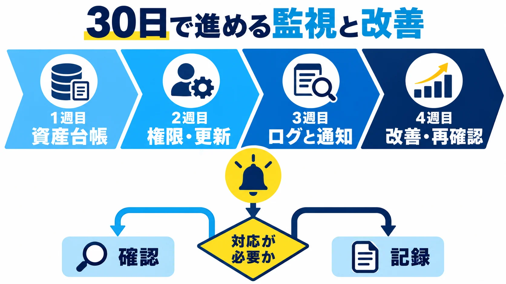 ログと通知を整え、30日で防御を立て直すの図解